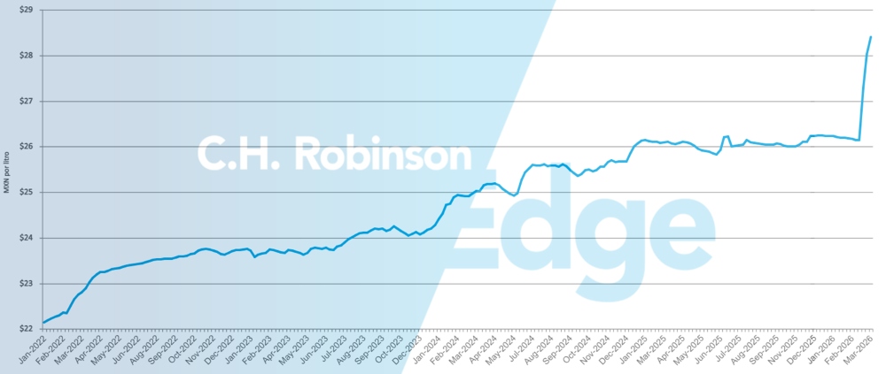 Diagramm mit durchschnittlichem wöchentlichem Einzelhandelspreis für Diesel pro Gallone in Mexiko
