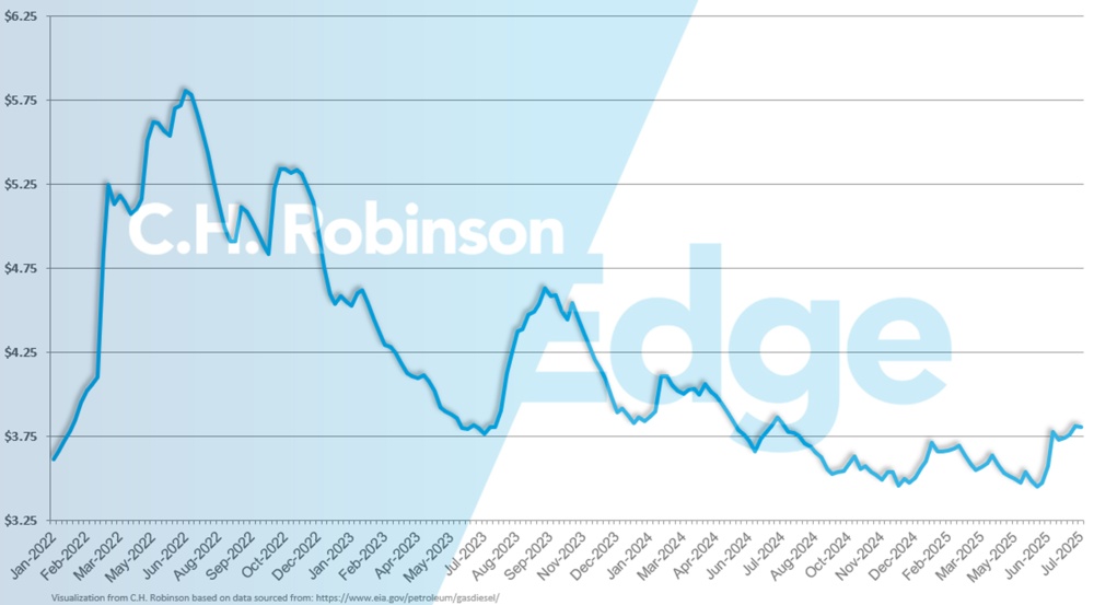 Gráfico de la EIA que muestra el precio medio semanal del diésel al por menor en EE.UU. por galón