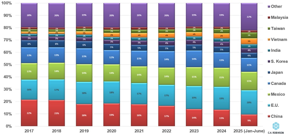 Gráfico de importación del gobierno