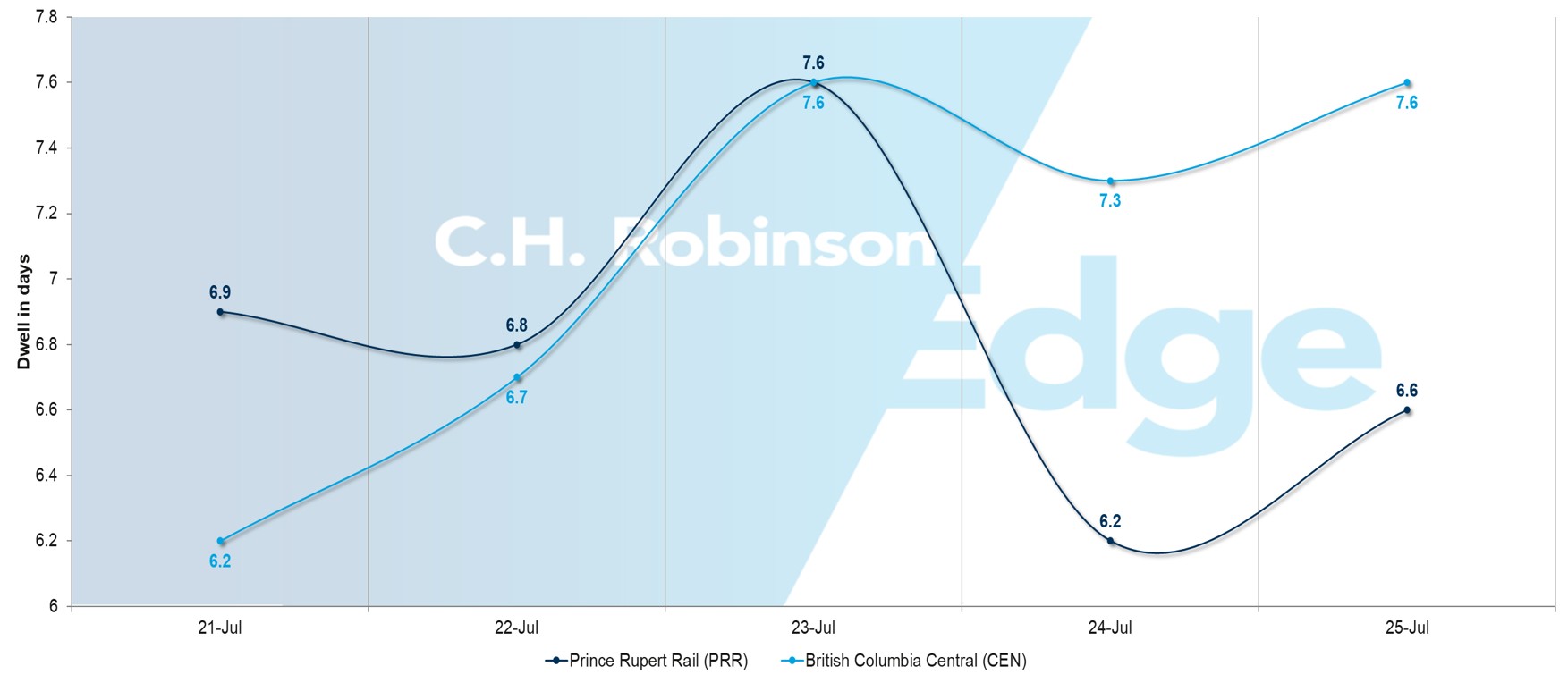 Gráfico de permanencia en el océano Agosto 2025