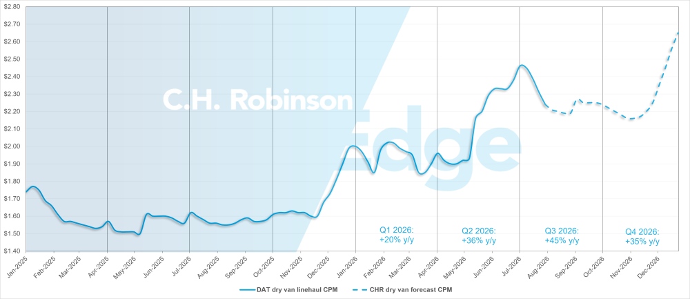 C.H. Robinson Freight Market Updates DAT dry van forecast
