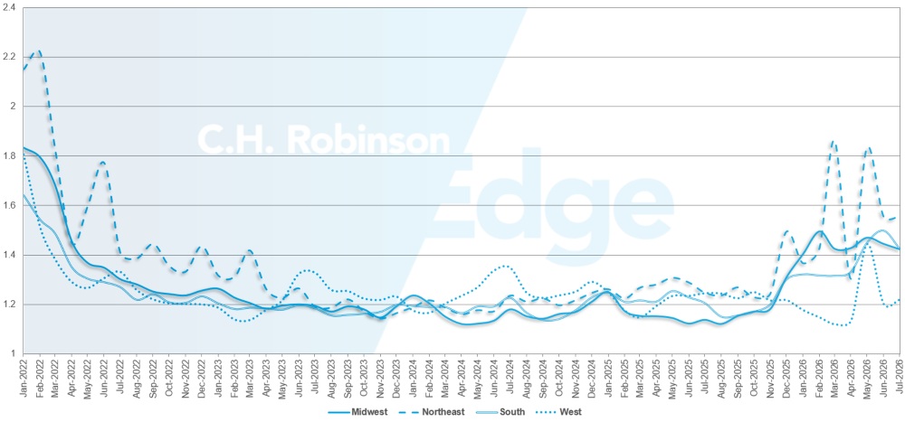 C.H. Robinson Freight Market Updates route guide depth by region