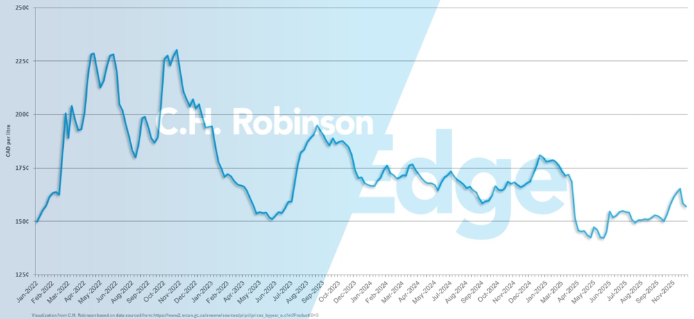 Grafico che mostra il prezzo medio settimanale settimanale del diesel al dettaglio per gallone in Canada