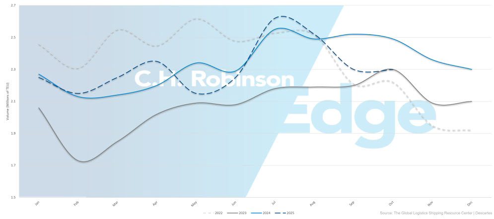 美国集装箱进口量 