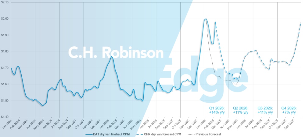 C.H. Robinson Freight Market Updates DAT dry van forecast