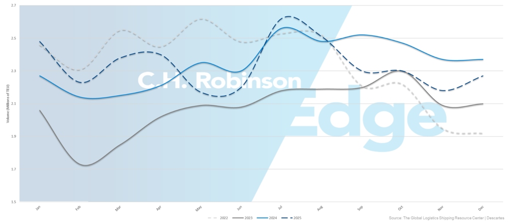2022–2025 U.S. container import volume (TEU)