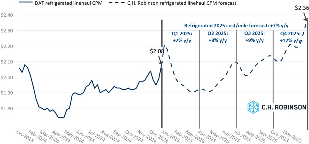 C.H. Robinson Freight Market Updates DAT reefer forecast