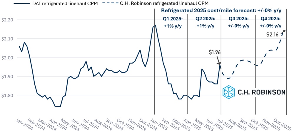C.H. Robinson Freight Market actualiza el pronóstico de los contenedores refrigerados DAT