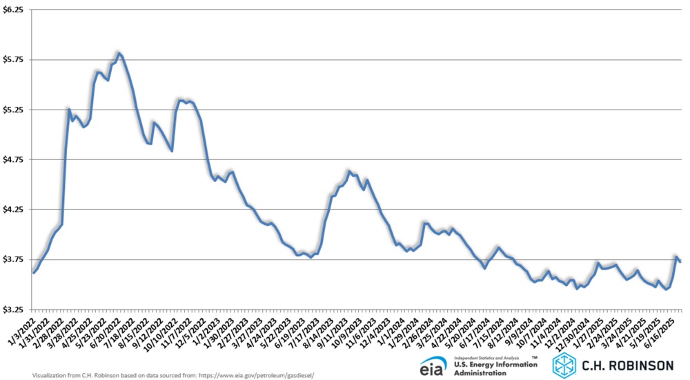 Gráfico de la EIA que muestra el precio promedio semanal del diésel por galón al por menor en EE. UU.