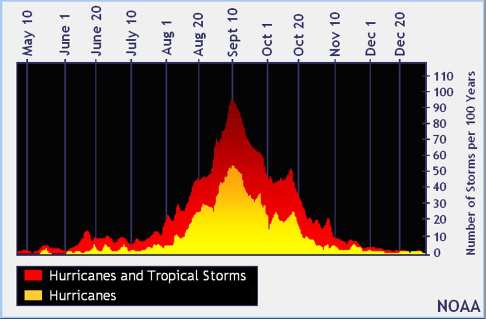 Gráfico de la temporada de huracanes