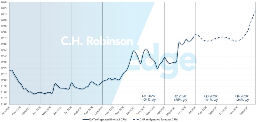 Mises à jour du marché du fret C.H. Robinson : prévisions de frigorifice DAT