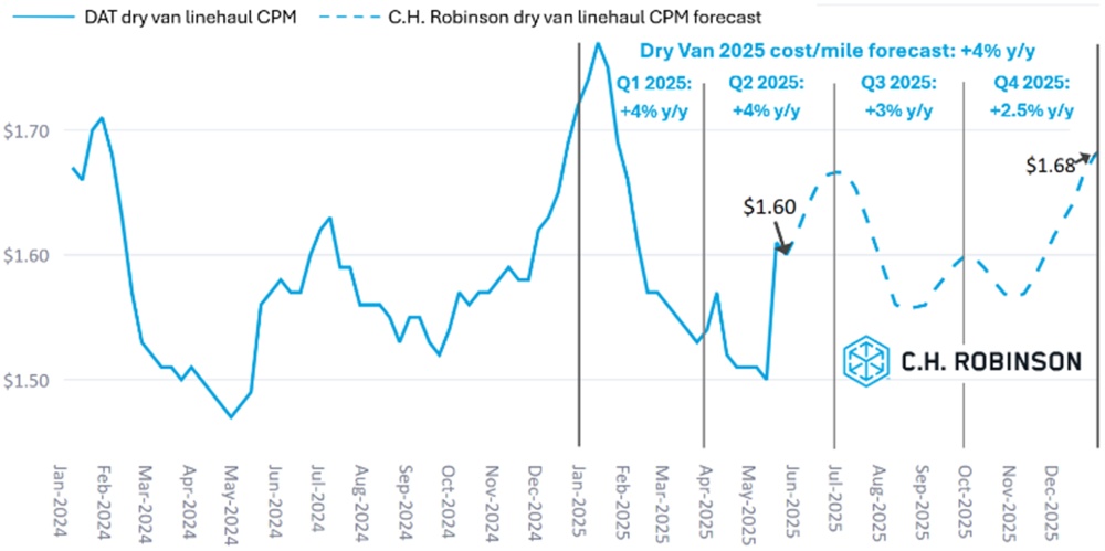 C.H. Robinson Freight Market Updates DAT dry van forecast