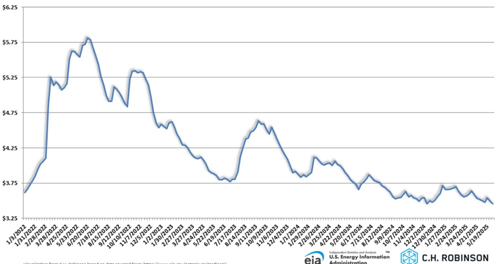 eia chart showing average weekly U.S. retail diesel price per gallon