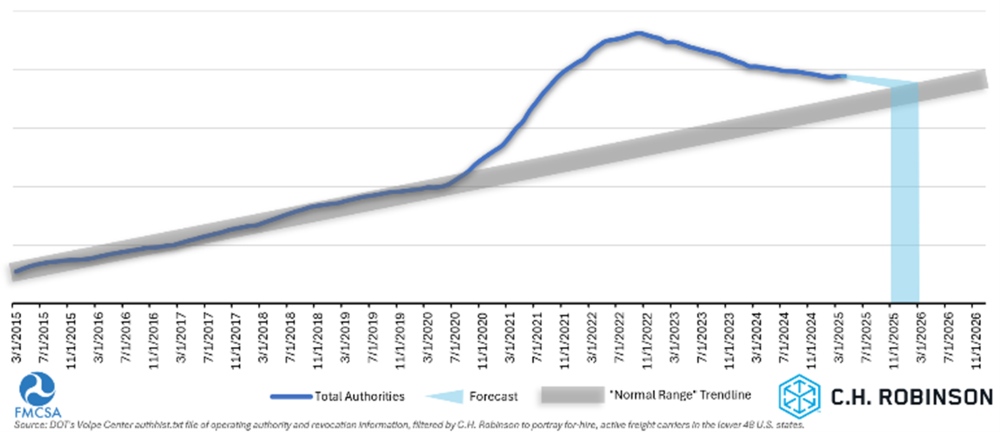 FMCSA carriers trendline