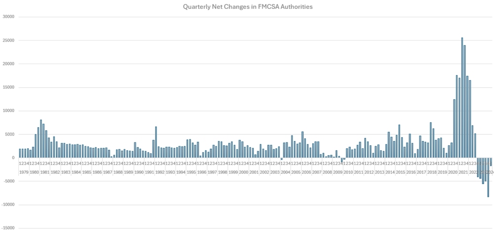 Quarterly net changes in FMCSA authorties