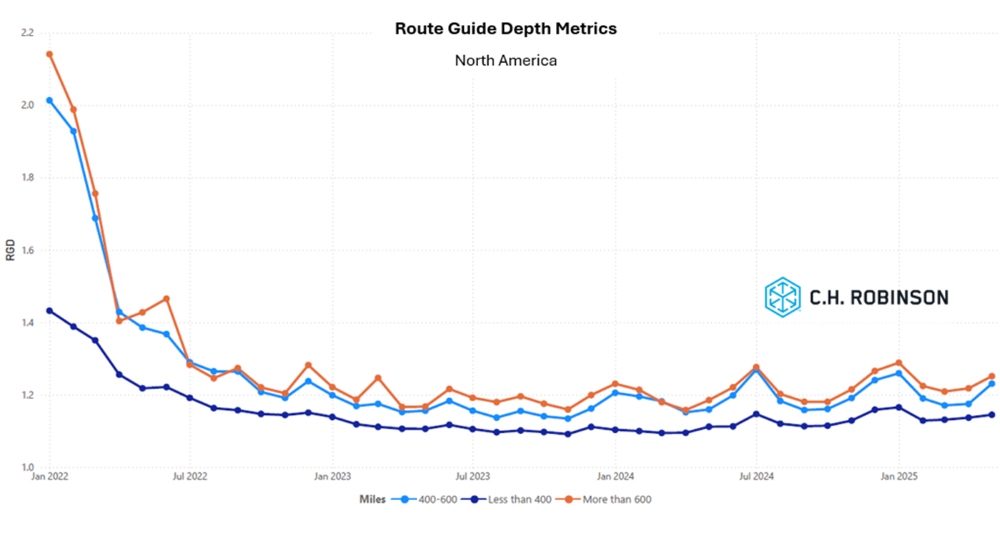 C.H. Robinson Freight Market Updates route guide depth by miles