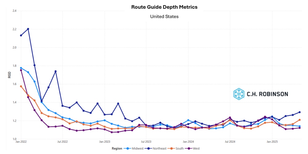C.H. Robinson Freight Market Updates route guide depth by region