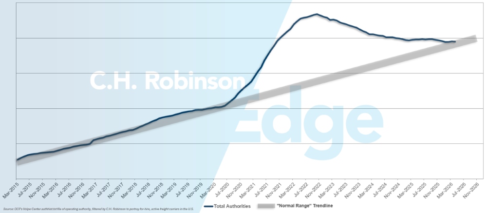 C.H. Robinson Freight Market Updates zur Miete Frachtführer Prognose
