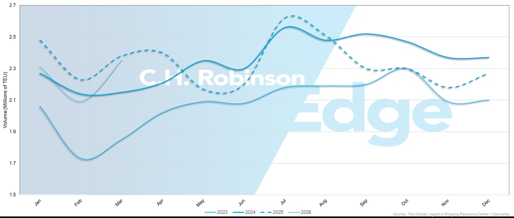 Trends beim US-Importvolumen | C.H. Robinson