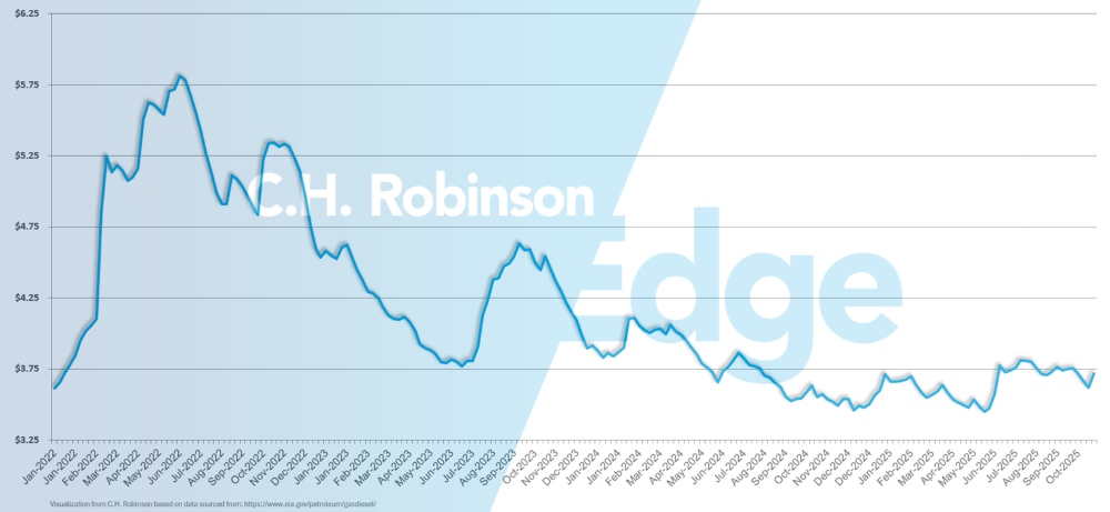 Gráfico da EIA mostrando o preço médio semanal do diesel no varejo dos EUA por galão.