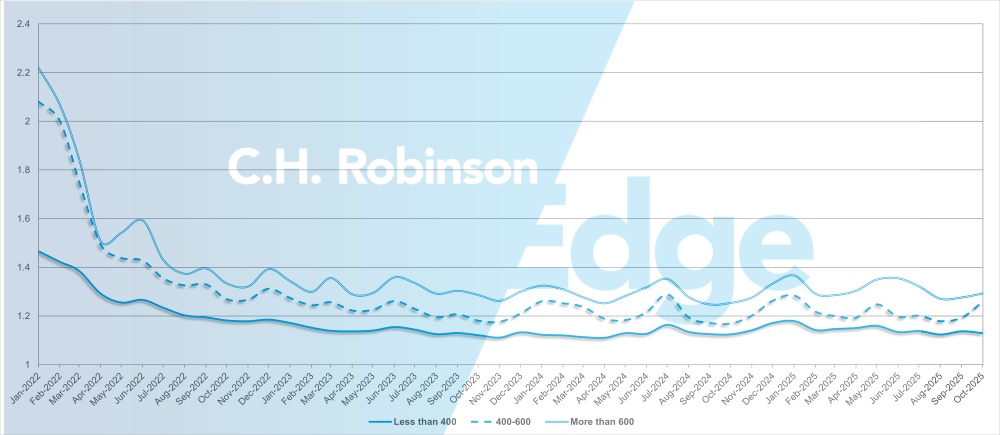 C.H. Robinson Freight Market Updates Profondità della guida del percorso in miglia