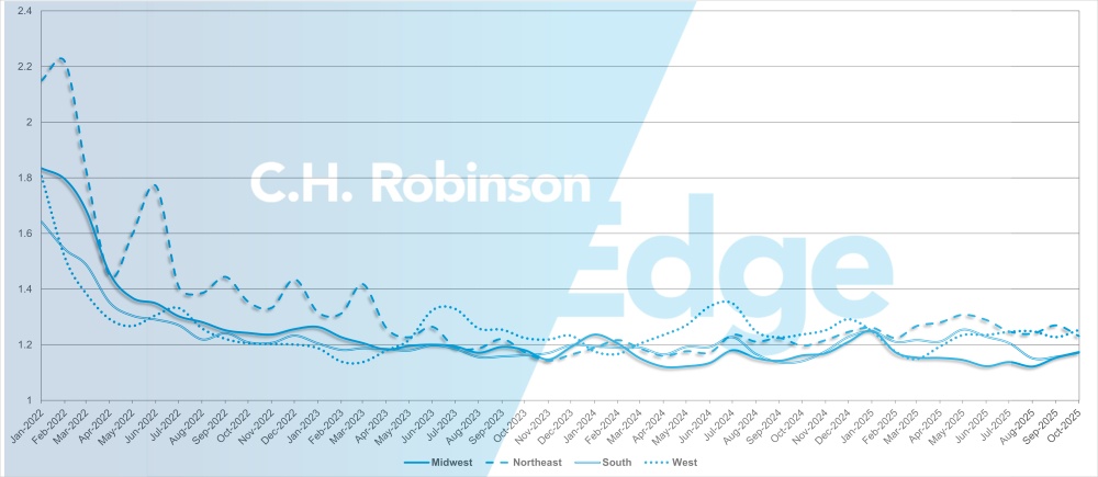 C.H. Robinson Freight Market Aggiorna la profondità della guida al percorso per regione