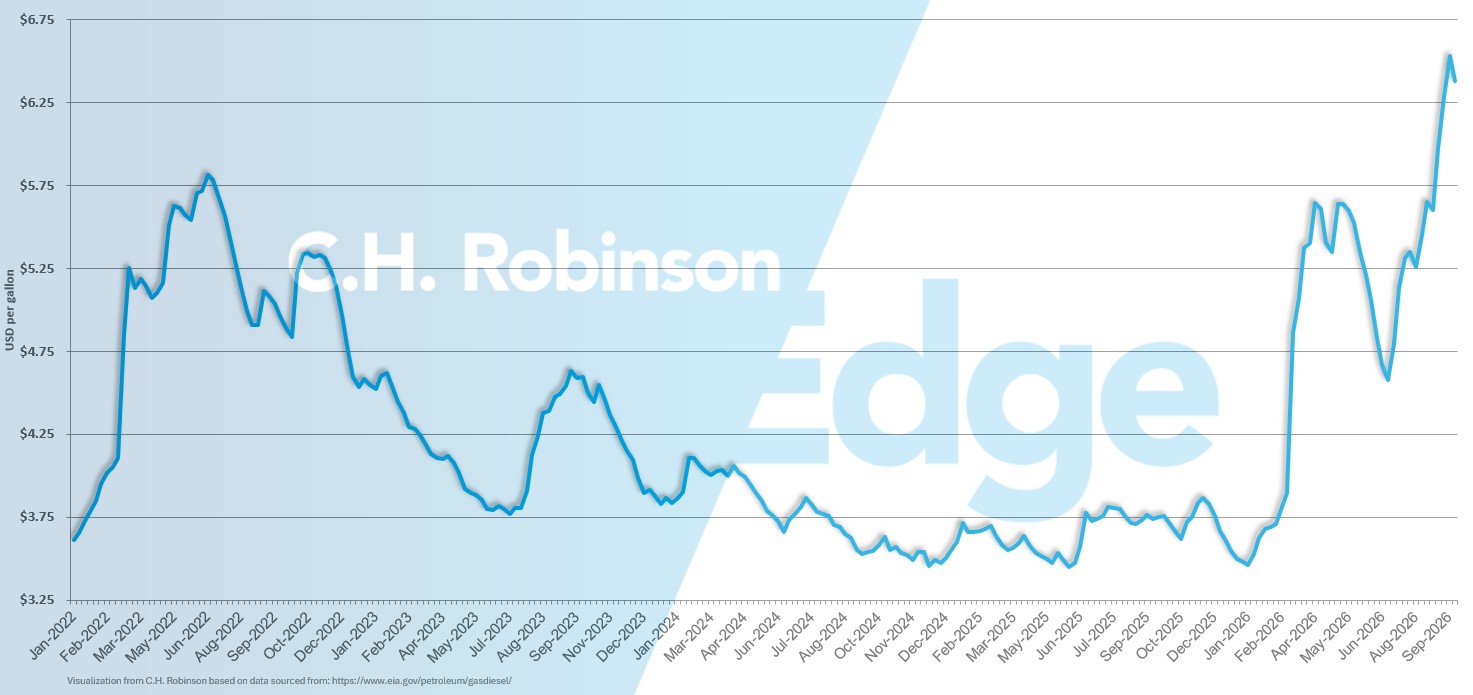 Gráfico EIA que muestra el precio medio semanal del diésel minorista por galón en EE. UU.