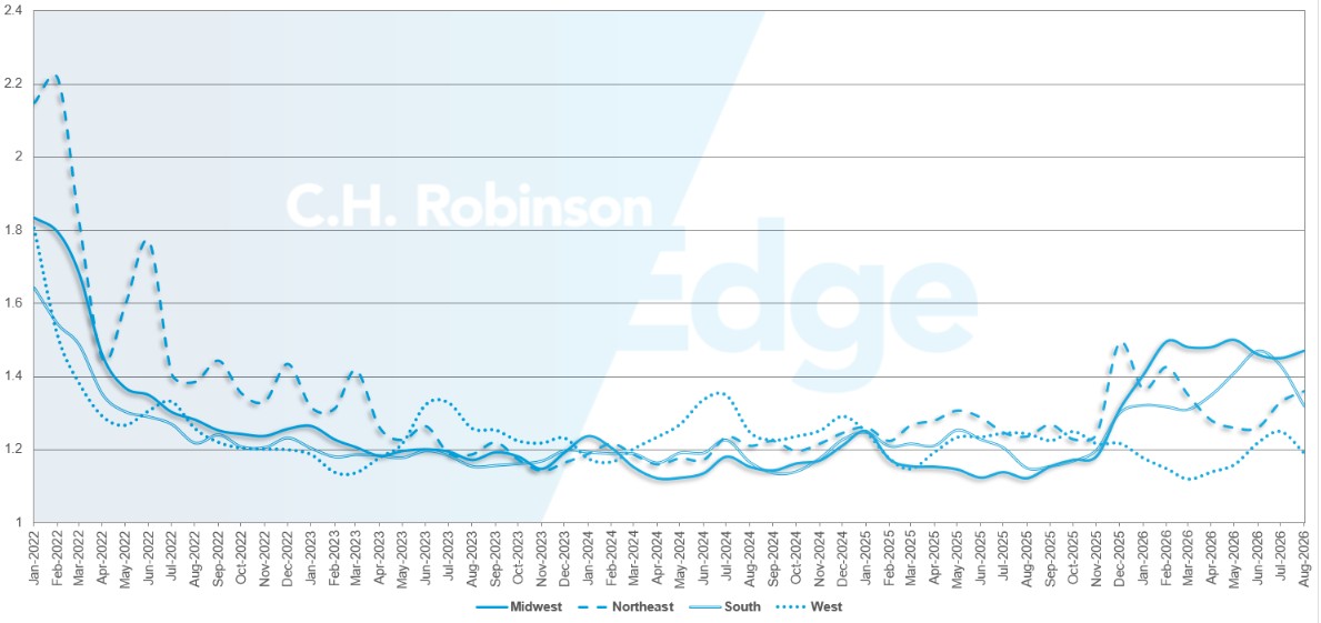 C.H. Robinson Actualización del Mercado del Transporte guía de ruta profundidad por región
